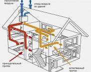 Gør-det-selv ventilation i et privat hus
