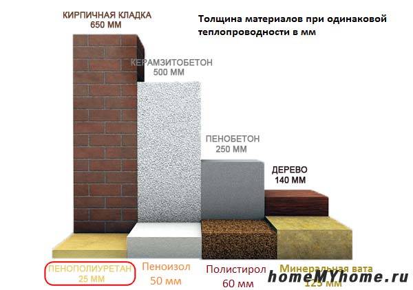 Spośród wszystkich grzejników pianka poliuretanowa ma najmniejszą grubość warstwy przy tej samej izolacji termicznej