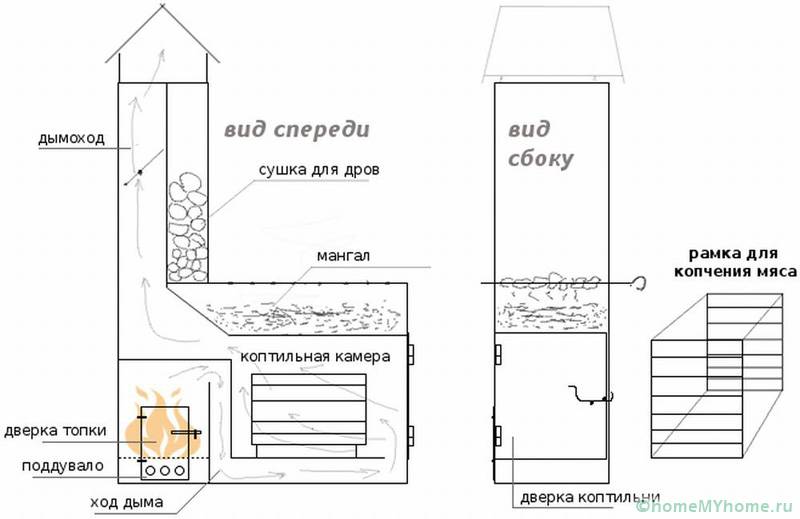 Dieses Diagramm zeigt eine Räucherei mit einem großen Kamin und einem speziellen Ort zum Trocknen von Brennholz.