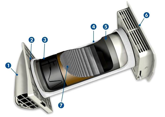 התקן יחידת אספקה: 1 - מעטפת חיצונית; 2 - מאוורר; 3 - פילטר; 4 - מעטפת מבודדת; 5 - גוף מתכוונן; 6 - לוח דקורטיבי עם מתג; 7 - אלמנט קרמי