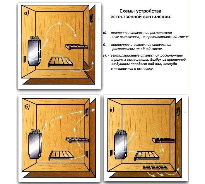 Dažādas dabiskās ventilācijas sistēmu shēmas. Šeit īpaša nozīme ir pieplūdes un izplūdes atveru izvietojumam.