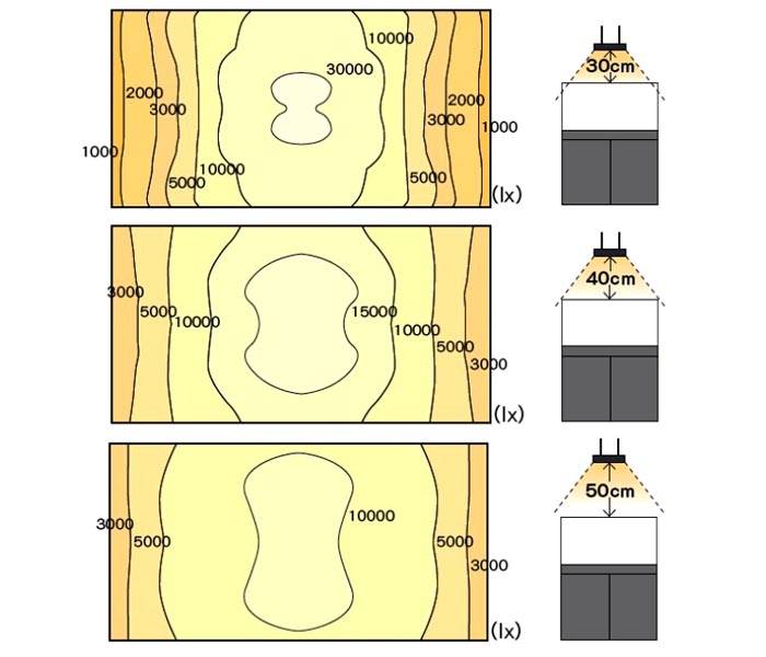 This diagram explains the dependence of the surface illumination depending on the mounting height of the device.