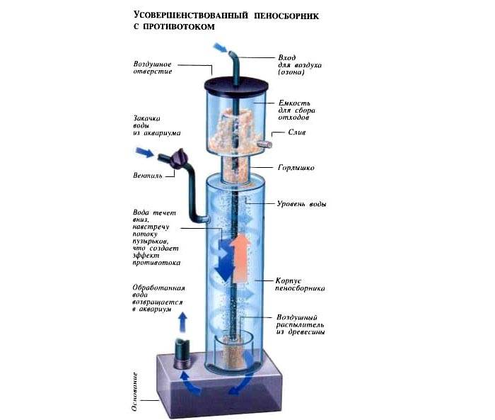 Untuk membuat skimmer untuk akuarium dengan tangan anda sendiri, anda boleh menggunakan gambarajah skematik ini