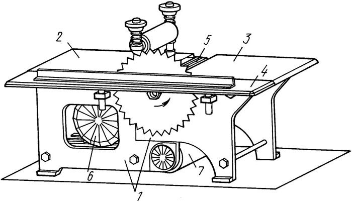 Drei Teile des Tisches: 1 - zwei Teile eines geteilten Bettes, 2 - beweglicher Tisch, 3 - fester Tisch, 4 - Sägetisch, 5 - Trommel mit Messern, 6 - Elektromotor, 7 - Schleiftrommel