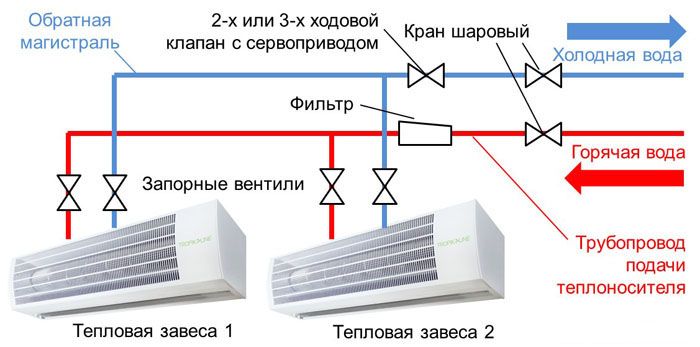 Esquema de connexió d’una cortina de calor amb intercanviadors de calor d’aigua al sistema de calefacció de l’edifici