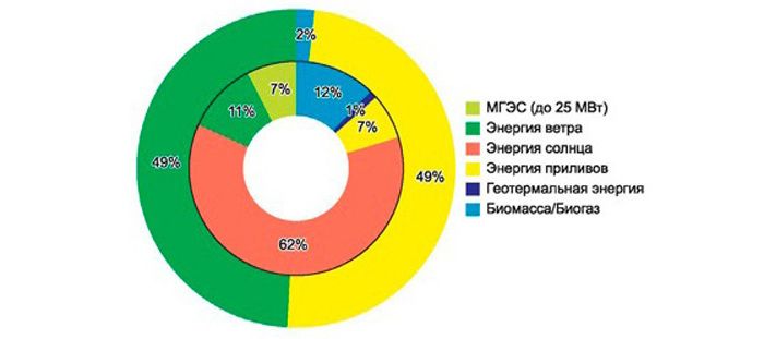 Entwicklung des alternativen Energiemarktes in Russland nach installierter Kapazität (innerer Kreis - 2009 / äußerer Kreis - 2020)