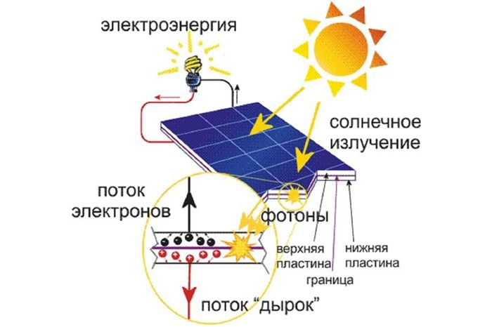 Die durch Sonnenstrahlung verursachte multidirektionale Bewegung von Elektronen und Löchern erzeugt eine Potentialdifferenz auf der Oberfläche der Fotozelle