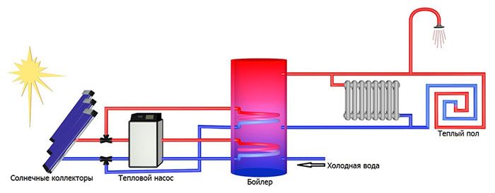 Schema zum Anschluss eines Solarkollektors an das Heizungs- und Warmwasserversorgungssystem eines Wohngebäudes