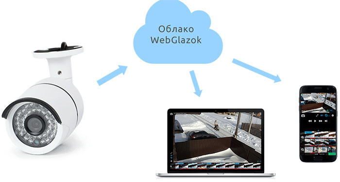 So organisieren Sie die Videoüberwachung über das Internet